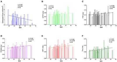 Impaired Relaxation and Reduced Lusitropic Reserve in Atrial Myocardium in the Obese Patients